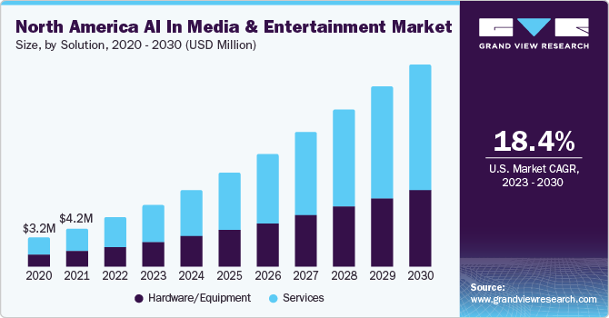 Artificial Intelligence Transforming the Entertainment Industry