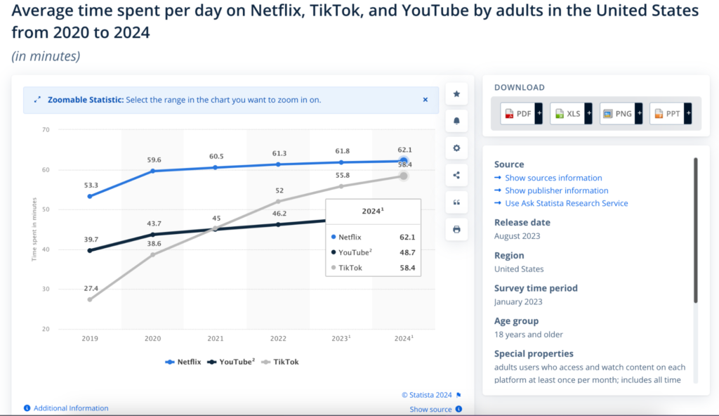 users spend more time on Netflix compared to TikTok and YouTube